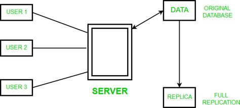 replication in dbms